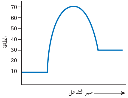 منحنى التفاعل الماص للطاقة